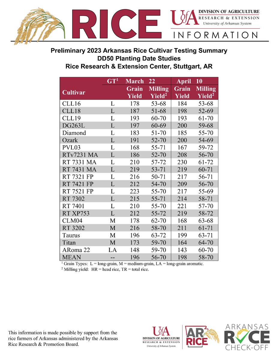 JHardke's tweet photo. Preliminary 2023 DD50 Planting Date Study Yield &amp; Milling Results - Rice Research &amp; Extension Center, Stuttgart.
March 22 and April 10 planting dates.
#ARrice 
#RiceCheckoffAtWork https://t.co/4d8kPF6vnN