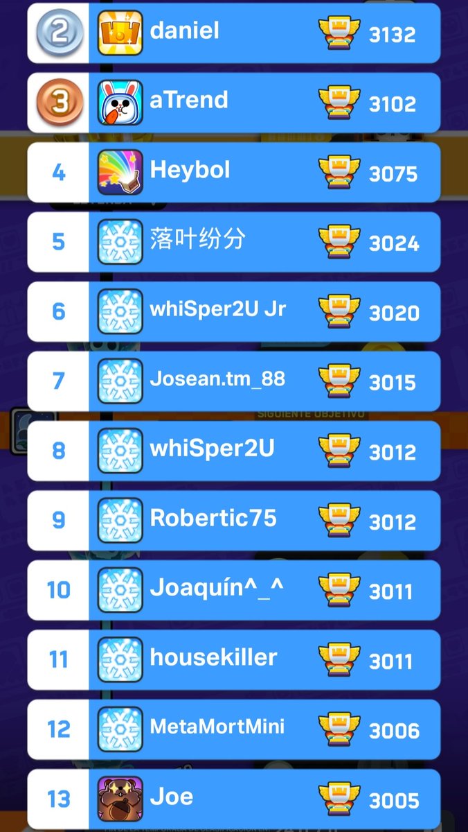 Good start from our players🔥
Top 5: @TrmAnho5
Top 6: <a href="/wesleyY2U/">wesley Y</a> 
Top 7: Josean.tm_88
Top 9: <a href="/robertic75/">Robertic75</a> 
Special mention Top 13: <a href="/joejoe061561579/">joe joe</a>