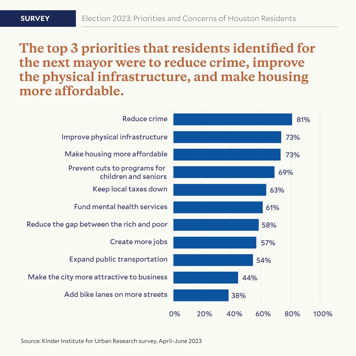 RiceKinderInst's tweet photo. Along with their top three priorities, a majority of Houstonians want their next mayor to focus on social programs, the economy, keeping local taxes down, reducing inequality and expanding public transportation. Explore the full report: https://t.co/S37L7S29Mi https://t.co/ZzKAA0ikOe