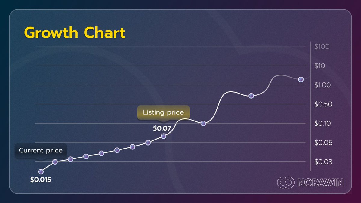 Invest in #Norawin during the Strategic #Presale phase 🔥🔥

Current Price: $0.015
Listing Price: $0.07

With #Staking and #Tier System you will earn much more!

Don't miss out on being an early Norawin investor and be a part of something big!

More info: norawin.xyz