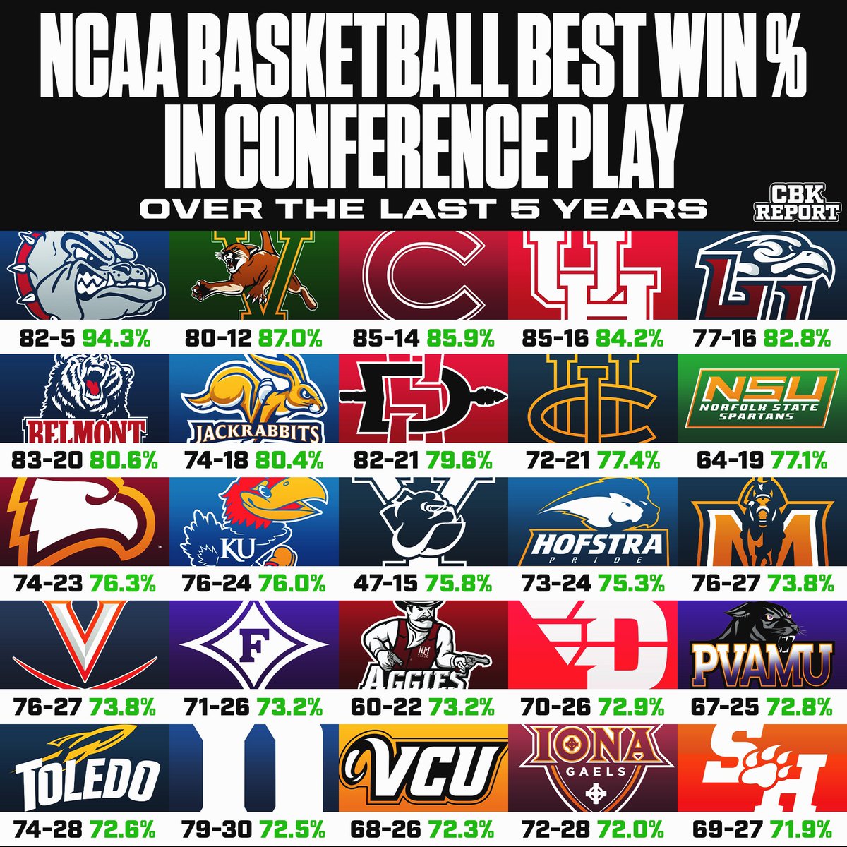 CBKReport's tweet photo. NCAA basketball best win % in conference play over the last 5 years🏀 https://t.co/XnOQhyJjID