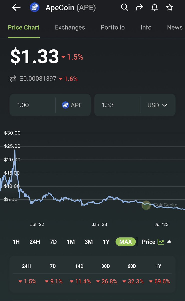 Zooming out $ape - painful, wen turn bullish?

<a href="/apecoin/">ApeCoin</a> <a href="/yugalabs/">Yuga Labs</a> <a href="/BoredApeYC/">Bored Ape Yacht Club 🍌</a> 
<a href="/tipcoineth/">tipcoin</a> $tip