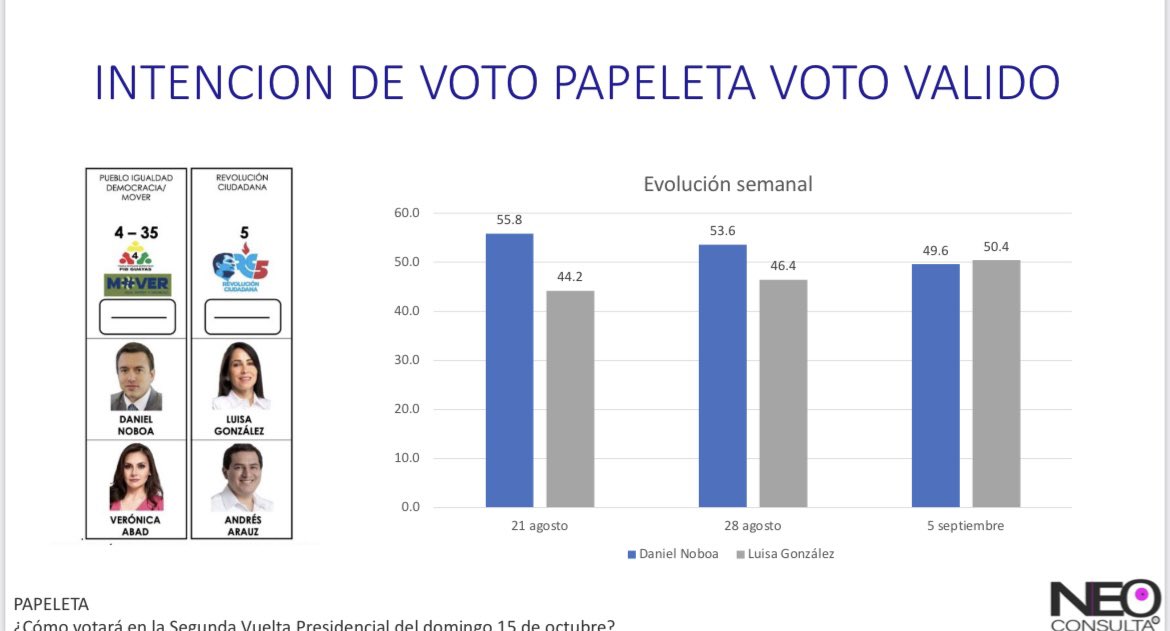 jimmyjairala's tweet photo. Circula una nueva encuesta, esta vez de NEO Consulta. Esta registra un “empate técnico”. @UnCafeConJJ https://t.co/1kxhspOtgt
