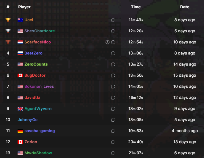 Thanks to all our participating group members in August, who boosted the Defenders of Dynatron City speedboard from 2 players to 13! Again, a massive shoutout to @Uccidarogue and <a href="/ShesChardcore/">Chardcore🏳️‍⚧️🏳️‍🌈</a> for pushing this game to the limit!

Spooky October speedgame to be announced SOON!