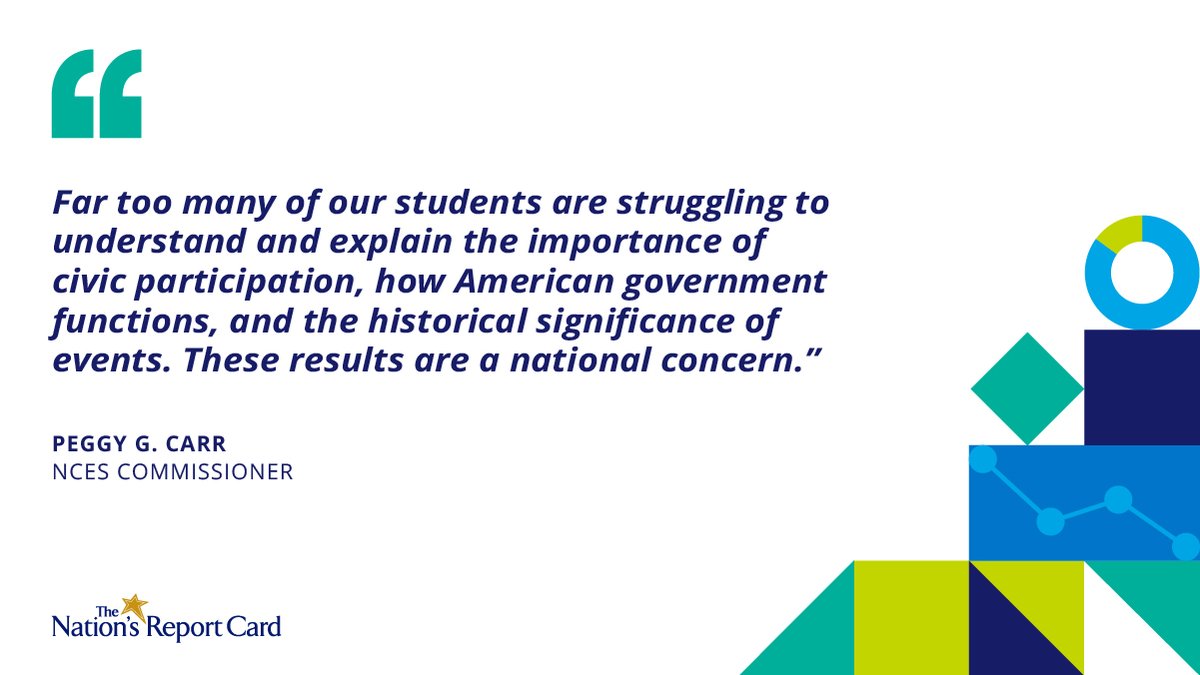 Recent results show that 8th-graders' scores declined in both civics and U.S. history in 2022, with civics experiencing its first score drop since 1998.
 
Learn more:
 
🗳️ Civics: nationsreportcard.gov/highlights/civ…
🏛️ U.S. History: nationsreportcard.gov/highlights/ush…