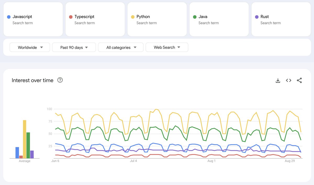 jeanqasaur's tweet image. Today, I made a curious discovery: Javascript, Typescript, Python, and Java all follow the same cyclical pattern on Google Trends.

Rust, on the other hand, does not.

My theory: weekends. You know a dev tool is primarily used at work when you start seeing the Weekend Drop.