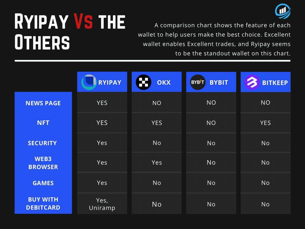 DEFIDASH_'s tweet image. 📣#Ryipay is emerging as the top choice for mobile wallets on the #ios store for its unbeatable combination of : 

⏹️user-friendliness
⏹️security
⏹️and seamless experience🚀

Download @RyiPay :

apps.apple.com/ng/app/ryipay-…

#Ryipay #Binance #100x