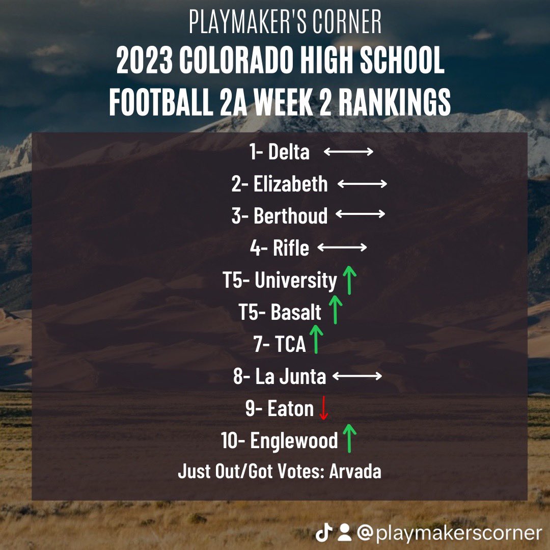 PlaymakerCorner's tweet photo. Make sure to check out episode 297 for all of our reasons! Episode is now out everywhere you can listen to podcasts. #playmakerscorner #coloradohighschoolfootball #coloradofootball #universityfootball #riflefootball #berthoudfootball #tcafootball #elizabethfootball #deltafootball https://t.co/dTwX2wIV5c
