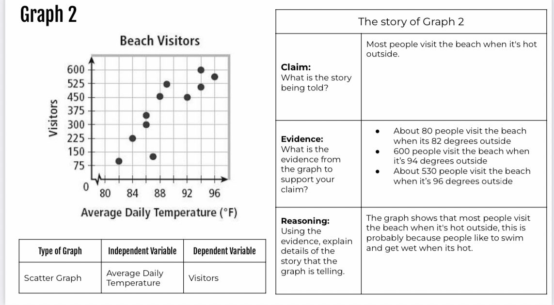 arianakhern's tweet photo. We are in our final week of #NatureofScience! We are focused on #DataAnalysis & used a smash between #Bookakucha and #MathReps.
We also did #FAC before hand.
The Ss got reps on how to read & tell the story of a graph, as well as applying last week’s vocab.
#eduprotocols https://t.co/EhOpKD5agk
