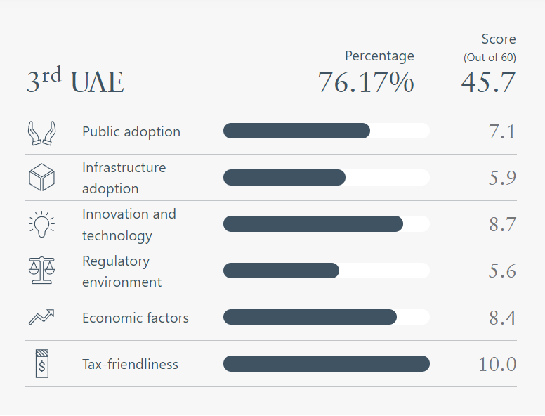 BadwiCrypto's tweet photo. وفقاً لتقرير Henley &amp; Partners، يوجد حالياً 88,200 مليونير في مجال #الكريبتو على مستوى العالم. وقد احتلت #الإمارات_العربية_المُتحدة المرتبة الثالثة عالمياً، بنسبة 76.17%، على مقياس التبني، البنية التحتية والتكنولوجيا الحديثة، البيئة التنظيمية والسياسات الضريبية.
🧵1/6👇 https://t.co/hcoJFinHx8