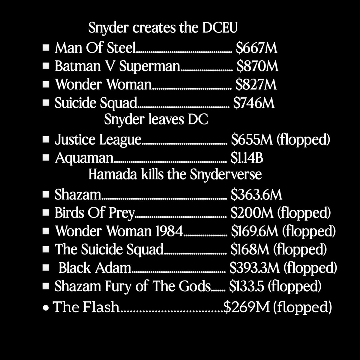 aepgm46's tweet photo. They pivoted away from ZACK's vision to fun &amp; jokes &amp; so their universe became a big fat joke!
@wbpictures you have a chance to #RestoreTheSnyderVerse which has not been in theaters since WW2017. Put #ZSJLinIMAX &amp; cinemas Nov 17th. Let's go! &amp;
#FireJamesGunn &amp; #FireGeoffJohns https://t.co/ZKQo3ujb9s