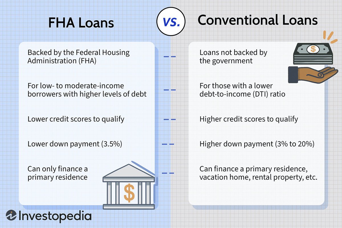 FHA vs Conventional Loan quick facts thanks to Investopedia! As a realtor, it is always great to know the differences. 
-
Join LikeRE Today 👉 bit.ly/3hDPltQ
-
-
#FHALoan #ConventionalLoan #realty #realestate #likere #homebuyer #mortgage #realestateagent #realtor