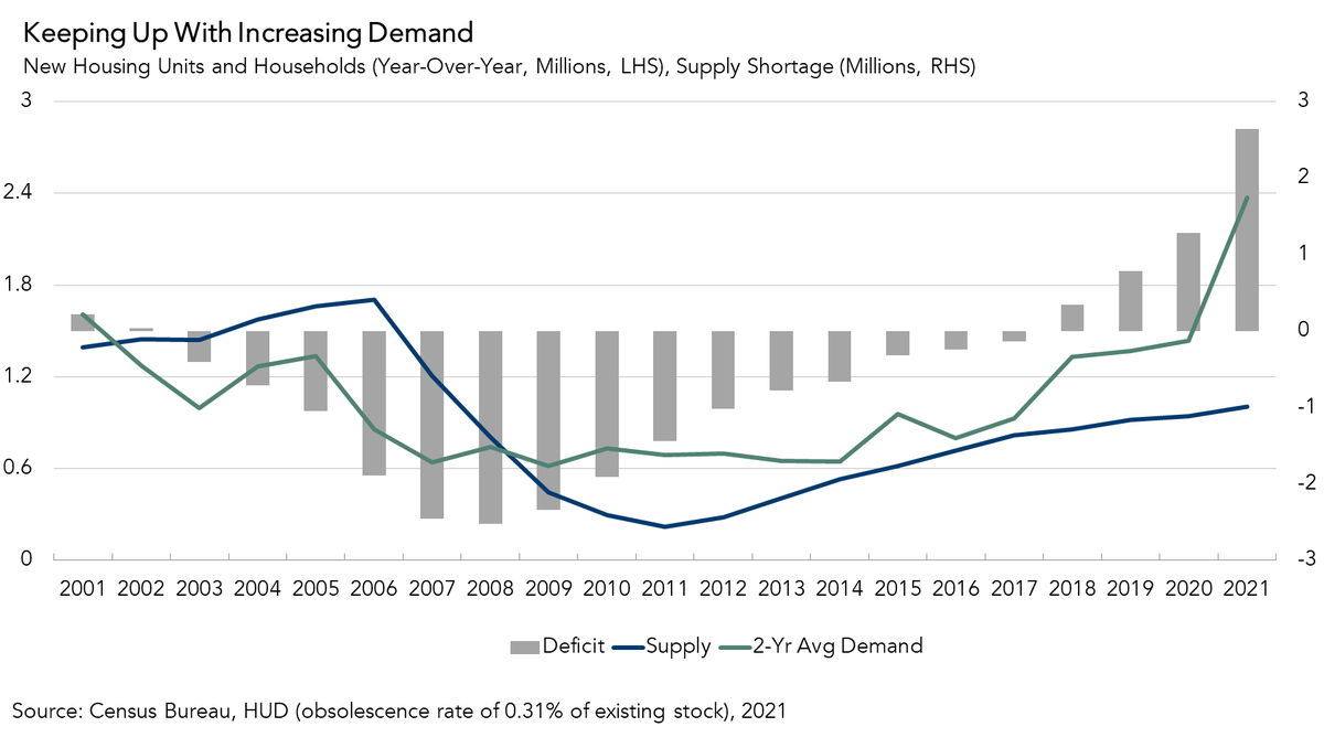 The bigger picture is that shelter is a basic human necessity. The housing market has been underbuilt relative to demand for more than a decade. What we need in the U.S. is to build more housing of all types, rented or owned.