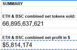 DefiRabbitHole's tweet image. .@IncomeSharks and @zachxbt 

The Peta rabbit hole goes much deeper than this...

Someone has been tracking him for nearly 2 years sent this Google Sheet to me with his wallet addresses and transactions.

In this document it shows that he profited $5,814,174 in 2021 and 2022…