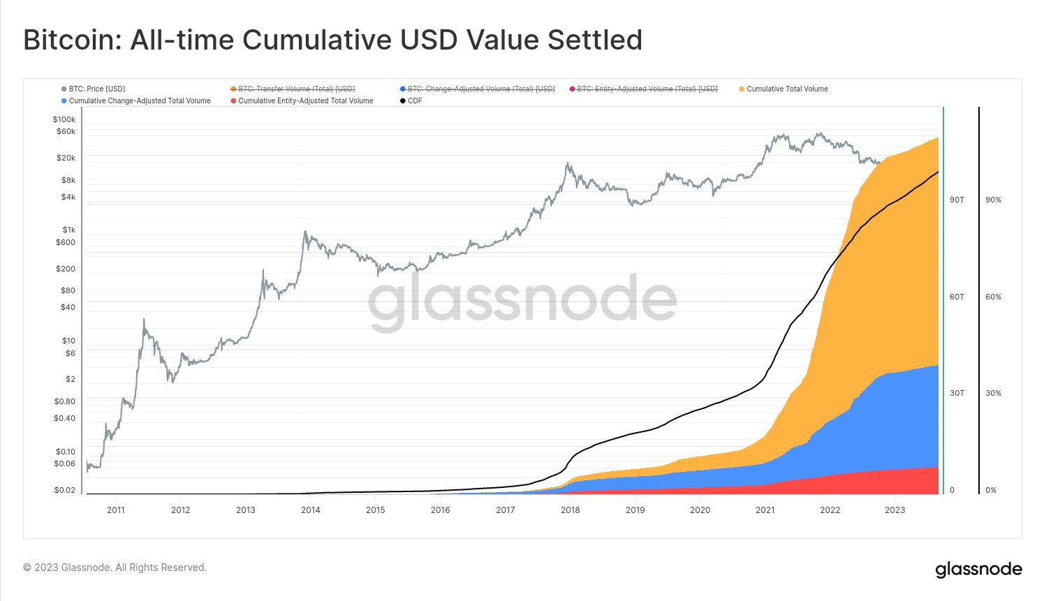 By The Numbers: How Much Volume Has Bitcoin Settled In Its Lifetime?