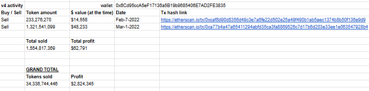 DefiRabbitHole's tweet image. .@IncomeSharks and @zachxbt 

The Peta rabbit hole goes much deeper than this...

Someone has been tracking him for nearly 2 years sent this Google Sheet to me with his wallet addresses and transactions.

In this document it shows that he profited $5,814,174 in 2021 and 2022…