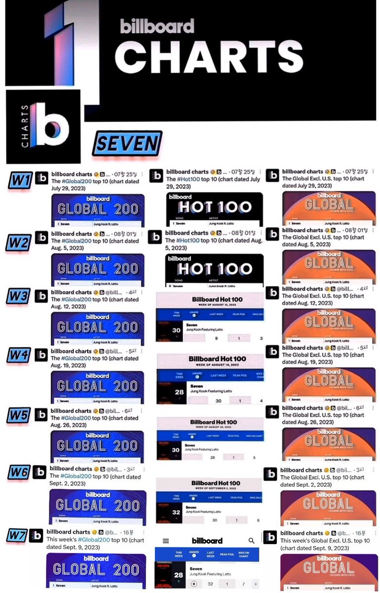 Wonder97JK's tweet photo. @BIGHIT_MUSIC @JJK_SUPPORTERS 👏👏👏👍👍👍🎉🎉🎉
GLOBAL POPSTAR JUNGKOOK
JUNGKOOK BILLBOARD DOMINATION 
PROUD OF YOU JUNGKOOK 
CONGRATULATION JUNGKOOK
#7WeeksForSeven

#JungKook_Seven 
#JungKook #Seven @BTS_twt https://t.co/EbCardyhcj