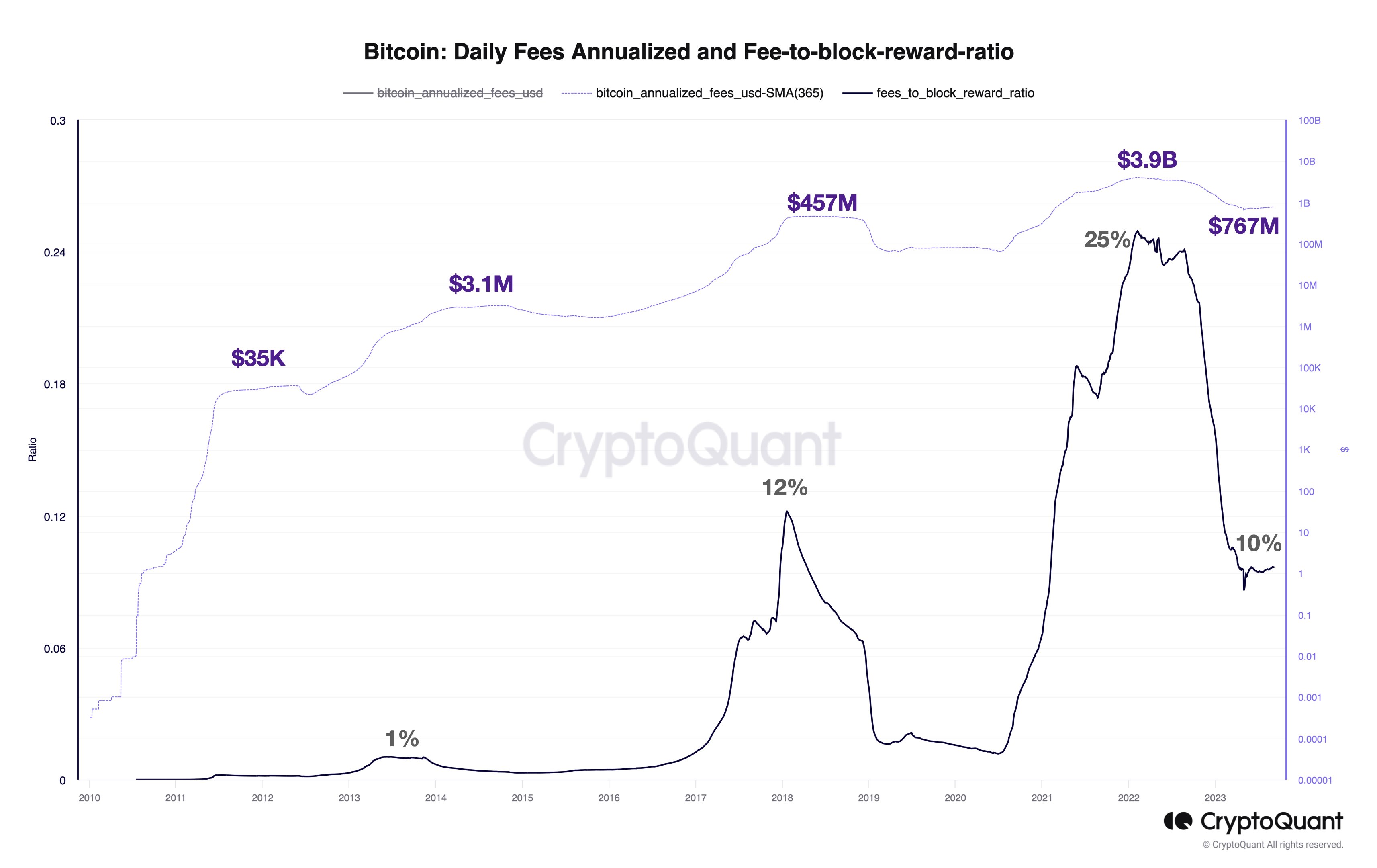 Will Bitcoin Transfer Fees Be Enough To Replace Block Subsidy In Future?