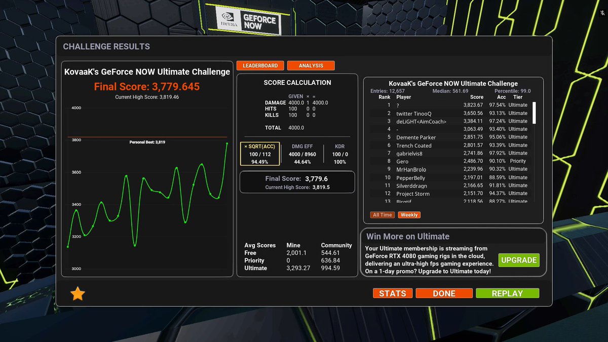 TinooQ's tweet image. Top #2 KovaaK's GeForce NOW Ultimate Challenge 🤟
#GFNUltimateChallenge @KovaaKs @NVIDIAGFN