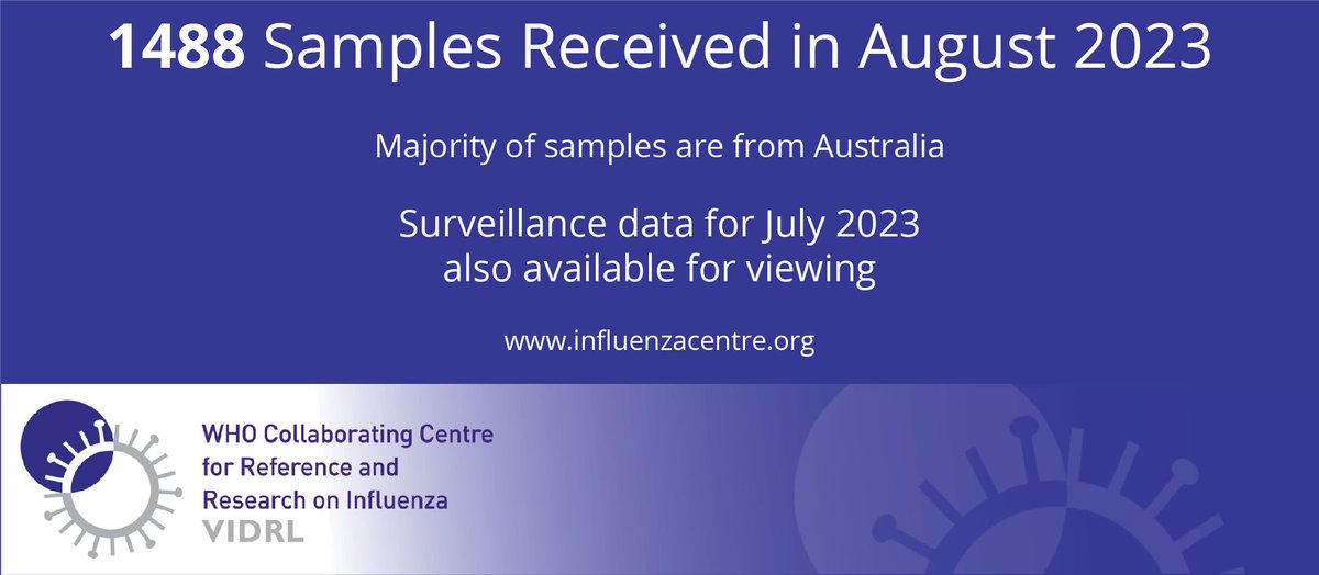 We received 1488 #influenza samples in August, with most samples coming from within Australia. We thank all submitting laboratories for continuing to send samples to us. #GISRS #surveillance influenzacentre.org/Surveillance_S…