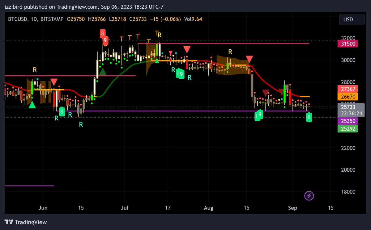 The daily #btc chart is showing signs of a potential reversal, with price now testing a key support level. bulls will need to defend this level to prevent further downside, while bears will look to capitalize on the weakness. $btc #bitcoin. 

 chart date: september 06, 2023