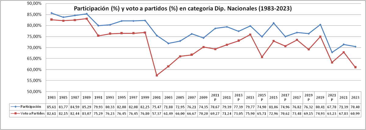📊Participación desde 1983 (categoría Dip.Nac. escr. def.)

Datos salientes #PASO2023

🗳️2da en menor participación desde 1983 (70,4%)

🗳️2da en mayor voto blanco (12,2%) y 3ra en voto negativo (13,7%) desde 1983 (siempre en Dip.Nac.)

🚩 No votaron 10.480.012 electores

(sigue)