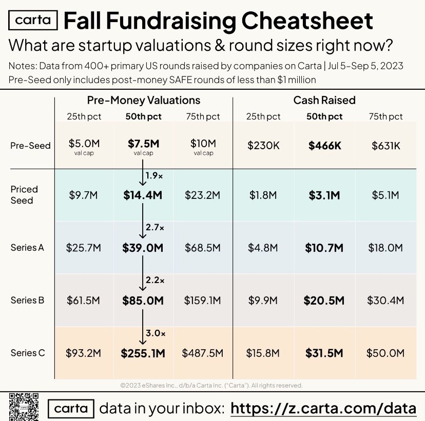nic_detommaso's tweet photo. Carta at it again w the good data!!

Pre-money valns by round:

Preseed       $7.5M
Seed             $14M
Series A       $39M
Series B       $85M
Series C       $255M

💰 https://t.co/oAYgtExv6y