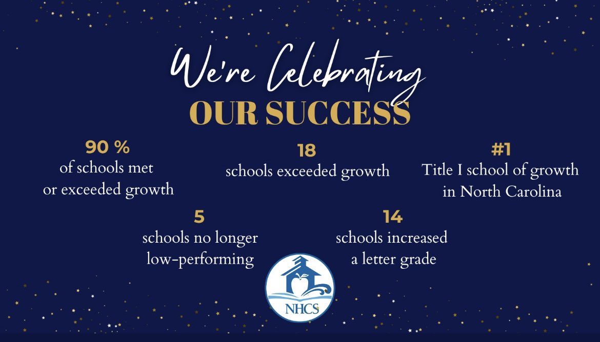 Success is a team effort. Thank you: teachers, principals, counselors, custodians, bus drivers, office staff, TAs, social workers,  maintenance, cafeteria, district personnel, community partners, and everyone in and out of the school building for your support!@NewHanoverCoSch
