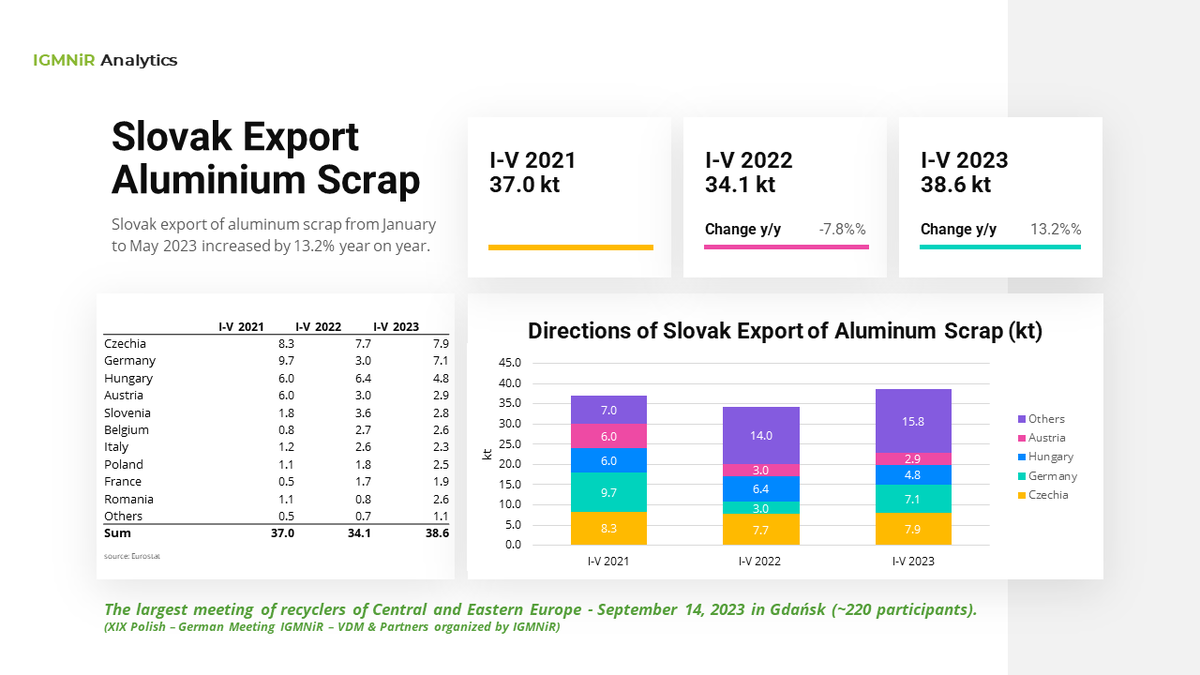IGMNiR_PL's tweet photo. Slovak export of #aluminum #scrap from January to May 2023 increased by 13.2% year on year. https://t.co/WbSXeIb7Cx