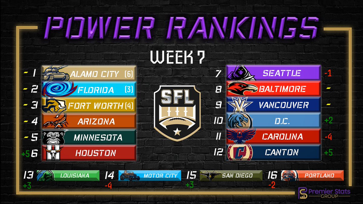Where in the world has San Diego been? From peaks of 6 to valleys of 18 to breaking Portland's heart in OT en route back to these rankings. Meanwhile, Canton pops back up after thrashing the Preds but now travels to #2 Florida as their fight for the North &amp; playoffs continues!