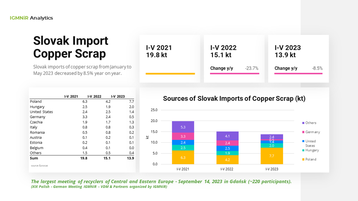 IGMNiR_PL's tweet photo. Slovak imports of #copper #scrap from January to May 2023 decreased by 8.5% year on year. https://t.co/ho3NtaoDD8