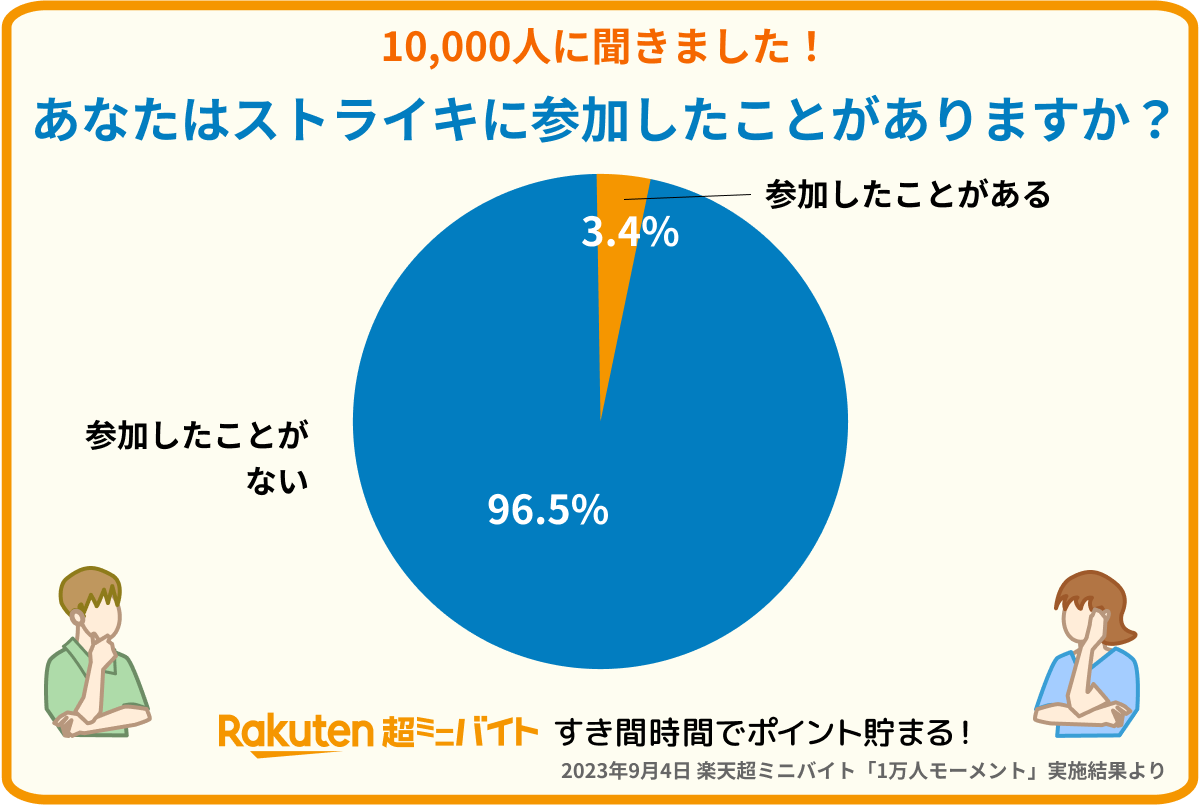 RakutenMinijob's tweet photo. 大手百貨店でストライキが
行われたことが話題となりましたが、、

／
#1万人に聞きました！
#ストライキ に参加したことある？
＼

3️⃣.4️⃣%のみが参加したことがあるそう👀

『参加した』方に聞いた
その際のシチュエーションは、

『会社の春闘で給料アップのため』
『労働組合の指示』などでした🤔 https://t.co/zf5UEVoWCz