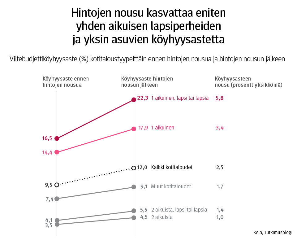 @PekkarinenElina @hiilamo Syksyllä 2022 tutkijat simuloivat, miten hintojen nousu oli lisännyt köyhyyttä: yhteensä 62 000 kotitaloutta, joista 16 000 lapsiperhettä. Köyhyys lisääntyi eniten yksinhuoltajaperheillä. @ItlaSaatio @UniTurku @waapol @TapioRasanen @t_ristikari 2/
👇 
tietotarjotin.fi/uutinen/151618…