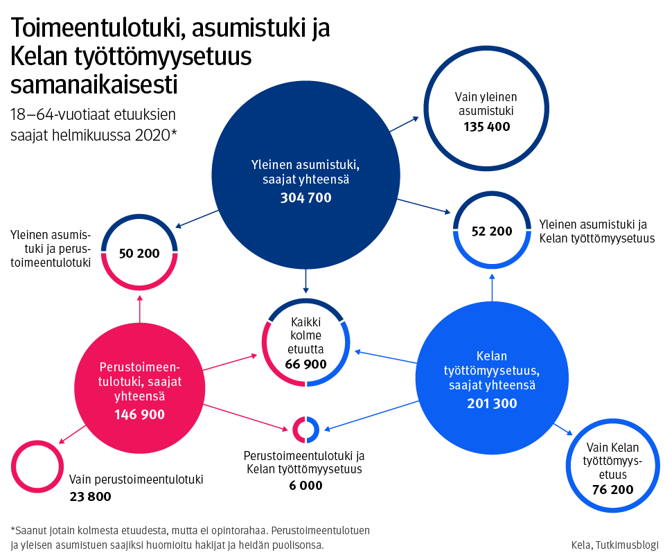 @PekkarinenElina @hiilamo @ItlaSaatio @UniTurku @waapol @TapioRasanen @t_ristikari Vuonna 2020 tutkijat syventyivät Kelan etuuksien yhteiskäyttöön. Laskelma osoittaa, että varsin suuri osa asumistuen, Kelan työttömyysetuuksien ja perustoimeentulotuen saajista saavat samanaikaisesti useampaa kuin yhtä näistä etuuksista. 3/3

Tarkemmin 👇
tietotarjotin.fi/tutkimusblogi/…