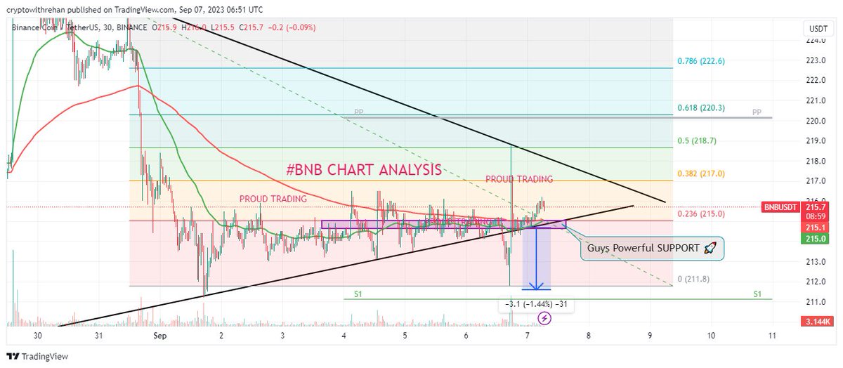 #BNB CHART ANALYSIS 

#twitter #cyptocurrency #post #bnbcoin