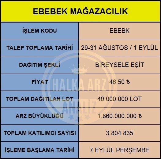 Halkaarzanaliz's tweet photo. 📢Ebebek Mağazacılık (#EBEBK) BUGÜN işleme başlıyor. 

📊Teorik Eşleşme, Derinlik-AKD paylaşımlarına ÜCRETSİZ Telegram grubumdan ulaşabilirsiniz.

#Halkaarz #Borsa #Hisse #Ebebek #Ebebk #Tarkim #Tarkm #Gıpta

Telegram 👉 https://t.co/LepUaqWIgZ https://t.co/JaDeynqyrL