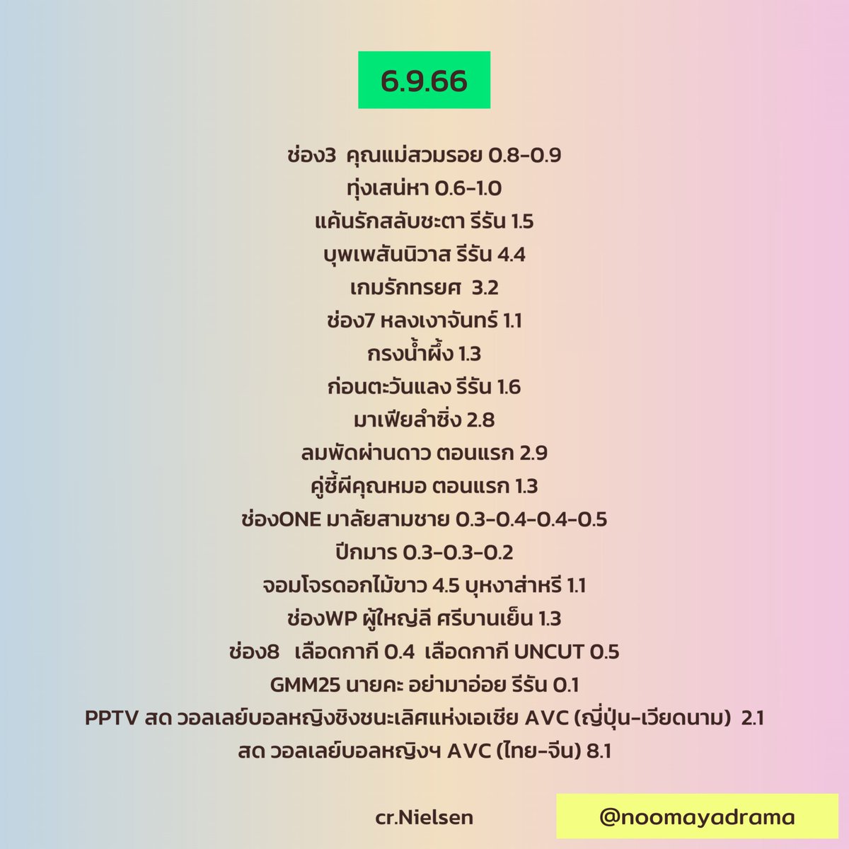 6.9.66

‘เปิดตัวลมพัดผ่านดาว | หมอเจนชนะเลิศ ’

#บุพเพสันนิวาส #เกมรักทรยศ #มาเฟียลำซิ่ง #ลมพัดผ่านดาว #จอมโจรดอกไม้ขาว #บุหงาส่าหรี #ผู้ใหญ่ลีศรีบานเย็น #เลือดกากี #นายคะอย่ามาอ่อย #วอลเลย์บอลหญิงทีมชาติไทย 

#หนูมายารายงาน