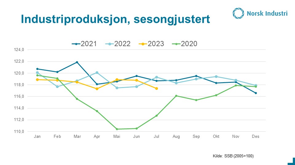 HandelsSindre's tweet photo. Produksjonen i industri og bergverk gikk ned 0,9% i juli, -1,2% for industri, viser sesongjusterte tall fra @ssbnytt Størst årsak til nedgangen fra maskin og kjemiske råvarer, stabilt for oljeleverandører, opp for grafisk, bergverk og verft @NorskIndustri  @NorskIndustri https://t.co/FaGfGAhAhP