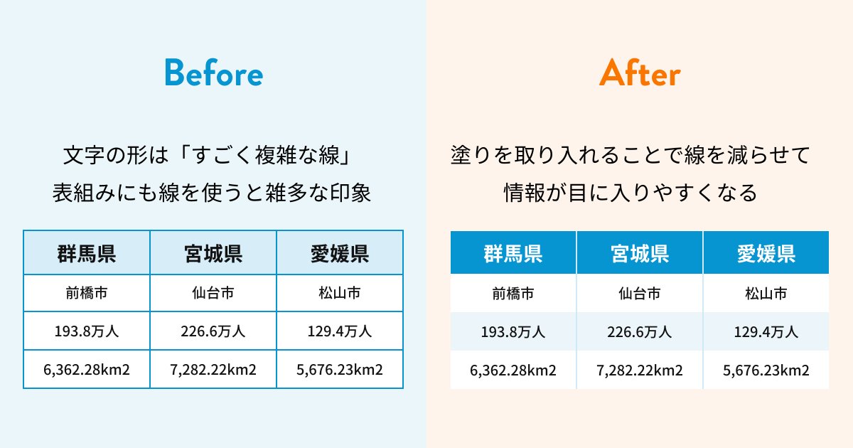 スライド資料は「事前準備」と「5つのコツ」を押さえれば、デザイン初心者さんでも見やすくなります。レイアウトやカラー、フォントのコツについて書きました。

デザイナーじゃなくても！見やすいスライド資料のための5つのコツ【Before／Afterあり】 note.com/spicagraph/n/n…
#PR #みんなの資料作成