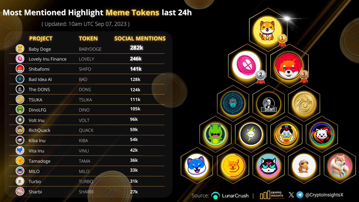CryptoInsightsX's tweet photo. Most Mentioned Highlight Meme Tokens last 24h

🥇 #BABYDOGE @babydoge 
🥈 $LOVELY @Lovely_finance 
🥉 $SHIFO @Shibafomi 
$BAD @badideaai 
@TheDonsCoin #TSUKA @DinoLFG @VoltInuOfficial @RichQuack @KibaInuWorld @VitaInuCoin @Tamadogecoin @MiloInu @TurboToadToken @SharbiToken https://t.co/hYifSzyQRT