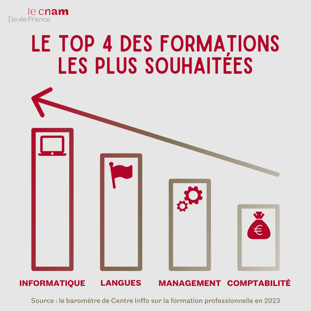 [FORMATIONS POUR ADULTES]
Vous êtes à la recherche d'une formation pour la rentrée ?
Le top 4 des formations les plus souhaitées en 2023 sont toutes proposées par le Cnam IDF !
Pour les découvrir : lnkd.in/eHS6GX-K