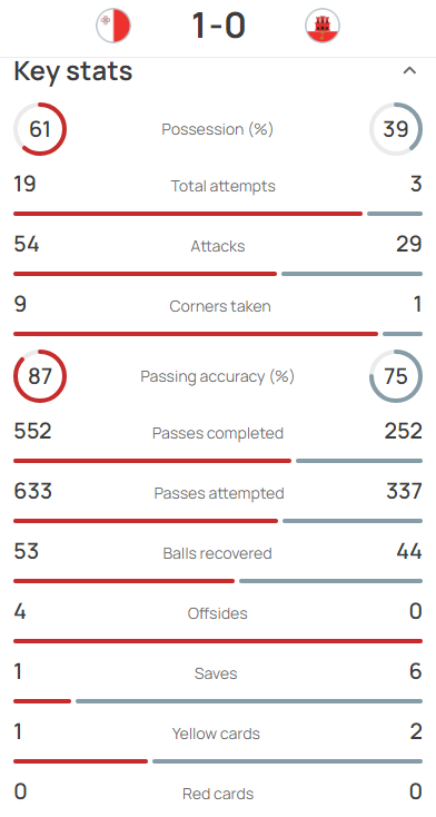 FootballGib's tweet photo. The stats from yesterday's friendly between Malta 🇲🇹 and Gibraltar 🇬🇮 in Ta' Qali (courtesy of UEFA), which the hosts won 1-0 - Gibraltar's attentions now have to turn to Sunday's #EuropeanQualifier away at Greece 🇬🇷
#Gibraltar https://t.co/A9Xd5tUT5o