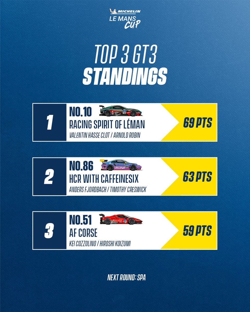 Aston Martin, Porsche or Ferrari? 

Each team can now take the lead of the GT3 standings in Spa and we can’t wait to see what will happen during our next meeting 🙌

Which team are you betting on?

#LMC #Michelin
