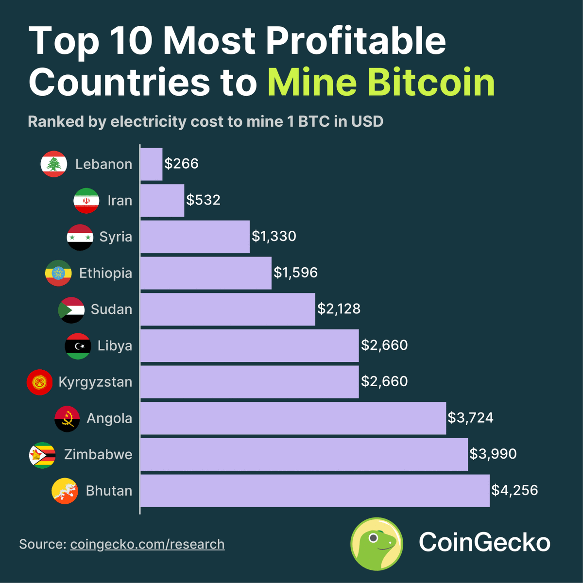 Ever wondered which countries offer the highest profitability for #Bitcoin  mining? Our study shows #Lebanon 🇱🇧 taking the top spot as the most  profitable country to mine 1 $BTC, thanks to its