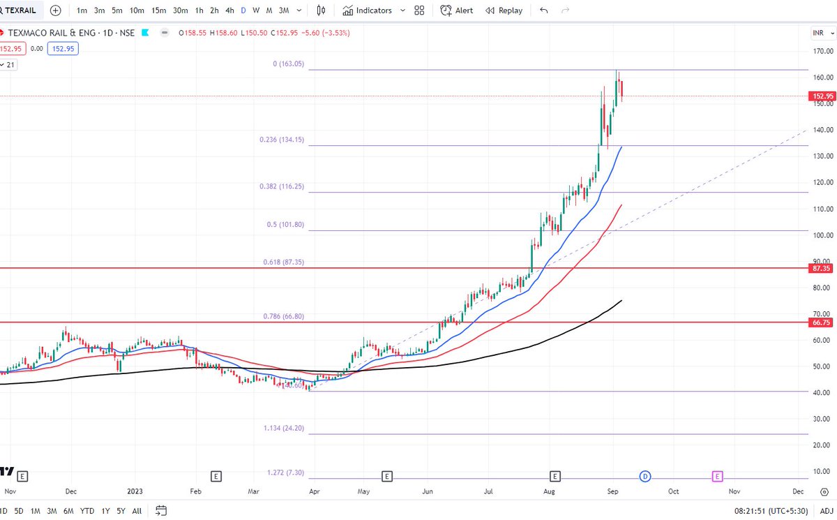 #texrail #StockMarketindia  #BSE  #NSE #nseindia #Investing #StockMarket #StocksToSell #StocksTip #Moneymarket #investing #investment #investingtips #trading #SwingTrading 

Texmaco Rail & Eng possible to come down 87/66 level