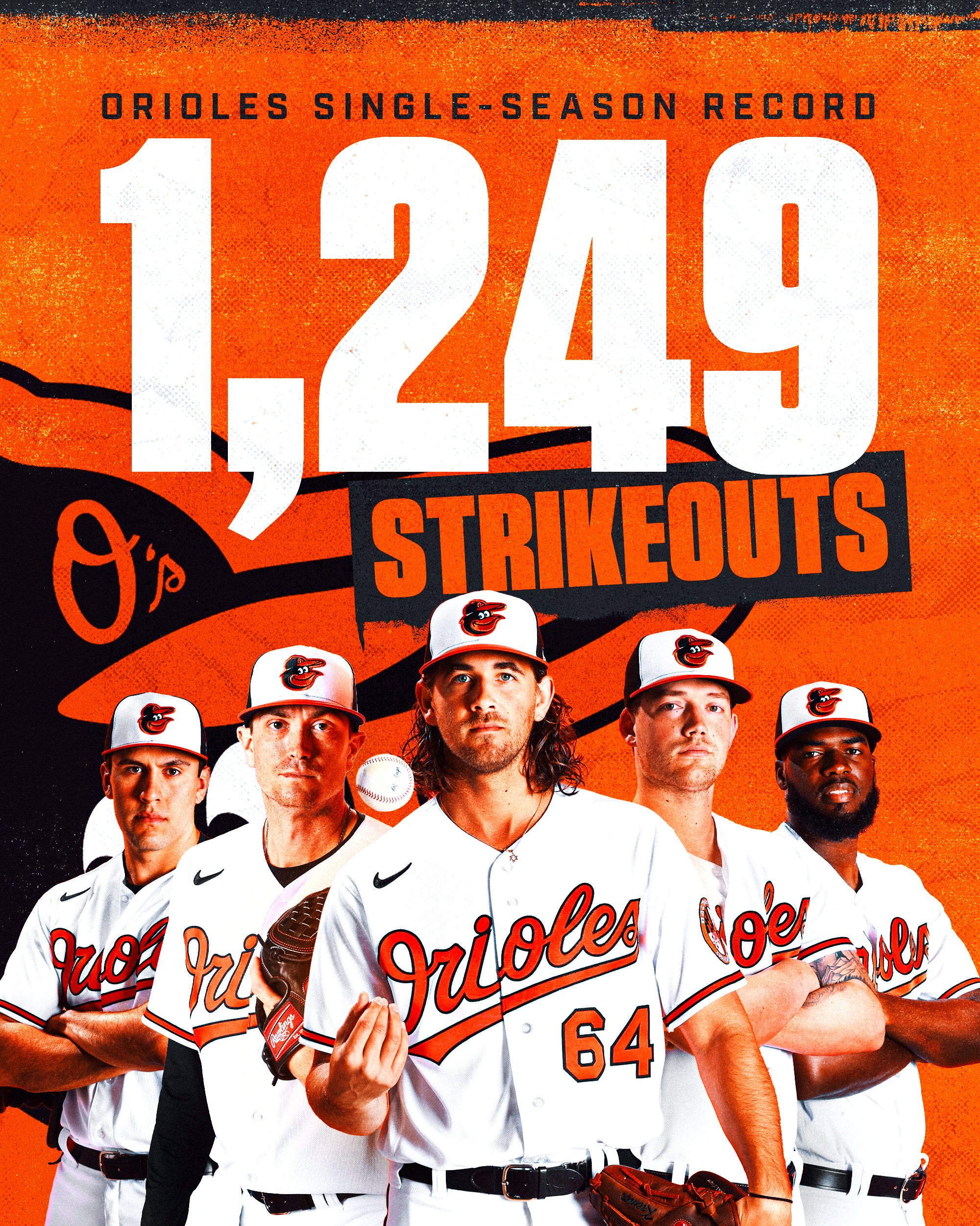 1,249 Strikeouts | Orioles Single-Season Record  The graphic features Orioles pitchers, from left to right, Grayson Rodriguez, Kyle Gibson, Dean Kremer, Kyle Bradish, and Félix Bautista, each wearing white Orioles uniforms with orange script text and numbers.
