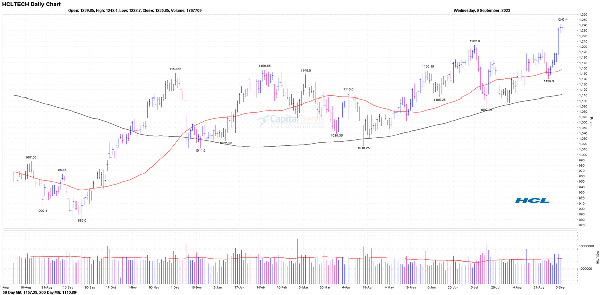 CapitalTrends's tweet photo. #HCLETCH marks #52-Week High. #BULLISH https://t.co/sQysjGV4fF https://t.co/PTG4WPzFiu