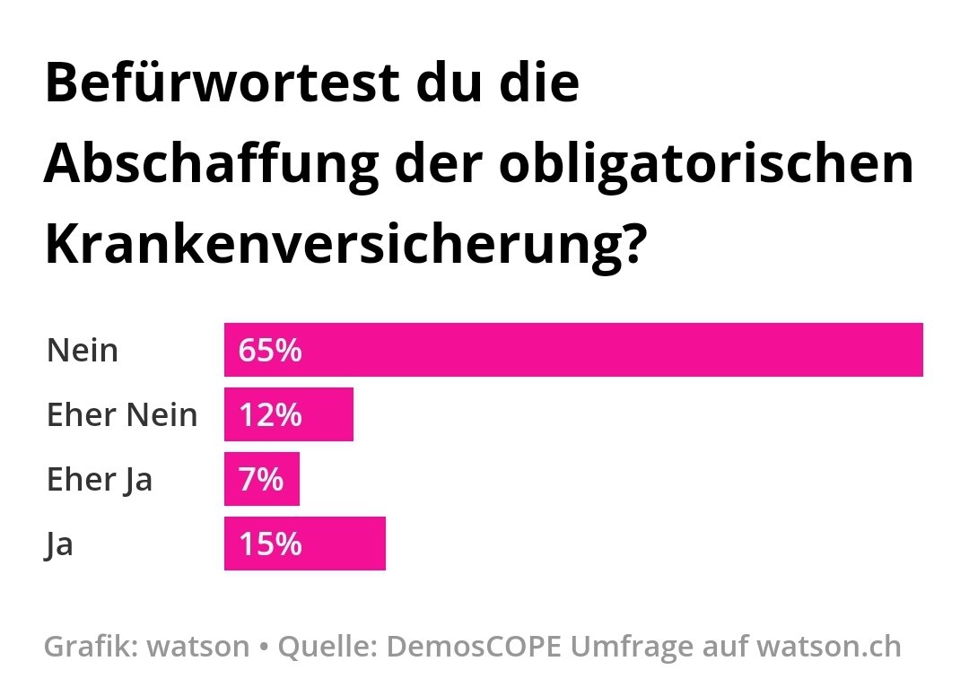 Repäsentative Umfrage in der #Schweiz: 77% wollen weiterhin eine obligatorische Krankenversicherung. Und die #SVP so: abschaffen!!! Denkt dran bei den nächsten #Wahlen, dass es die Sünnelipartei ist, die euch so richtig ans Portemonnaie will.