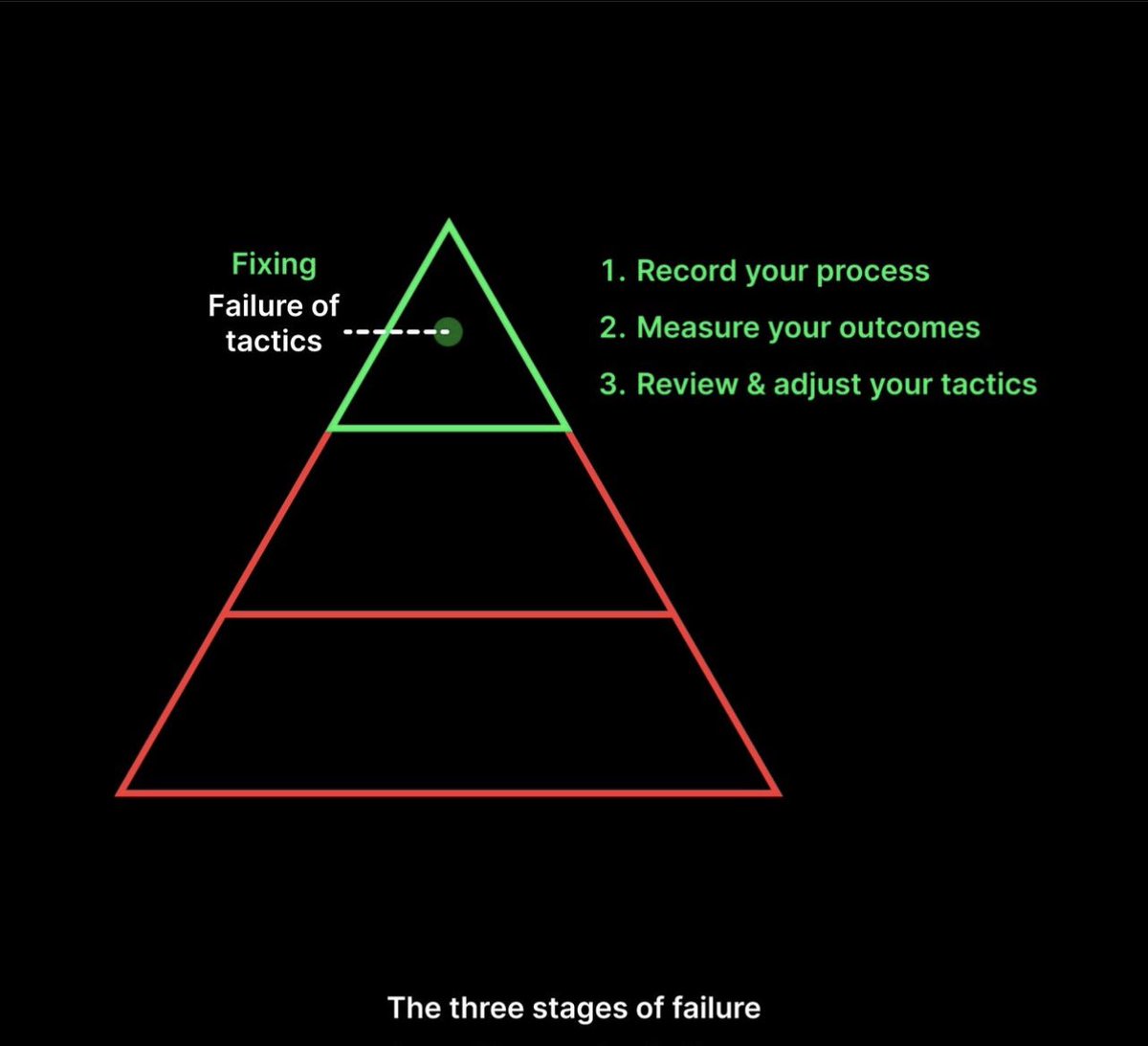 mindsetmaster7's tweet photo. Three stages of failure
#motivation #MotivationalQuotes #failure #discipline #mindset #viral #twitter #x #Trending #consistency #inspiration #InspirationalQuotes #quotes #life #explore https://t.co/WljlJegin3