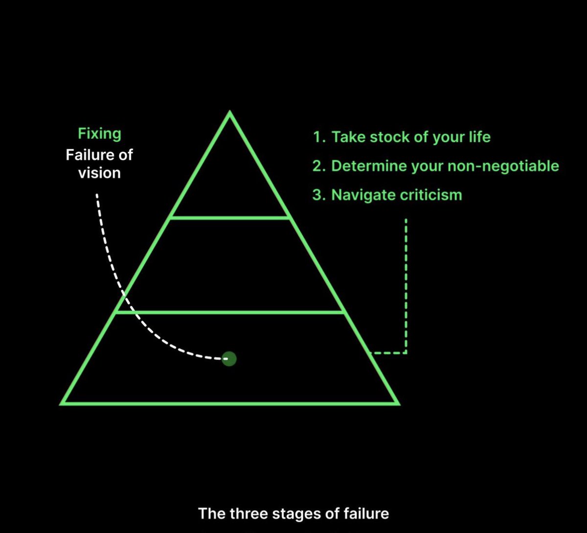 mindsetmaster7's tweet photo. Three stages of failure
#motivation #MotivationalQuotes #failure #discipline #mindset #viral #twitter #x #Trending #consistency #inspiration #InspirationalQuotes #quotes #life #explore https://t.co/WljlJegin3